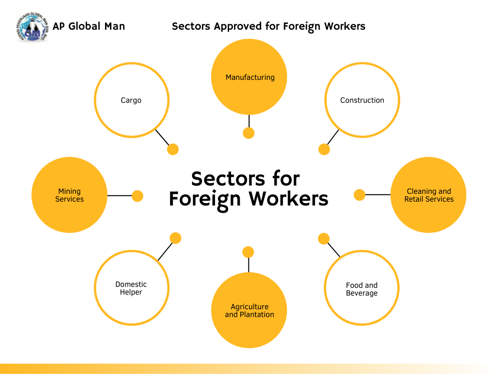 Fomema medical examination for foreign workers